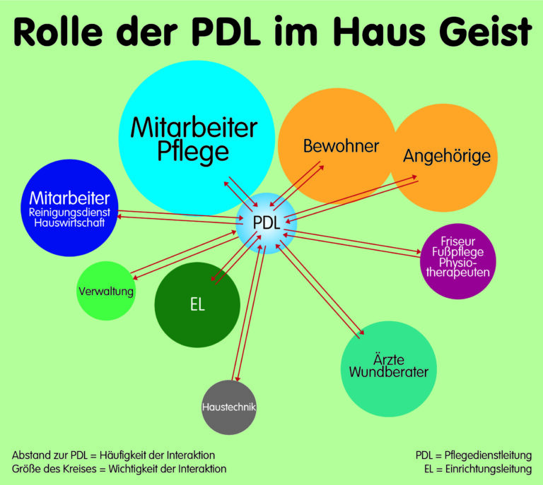 Muss Eine Pdl In Der Pflege Arbeiten